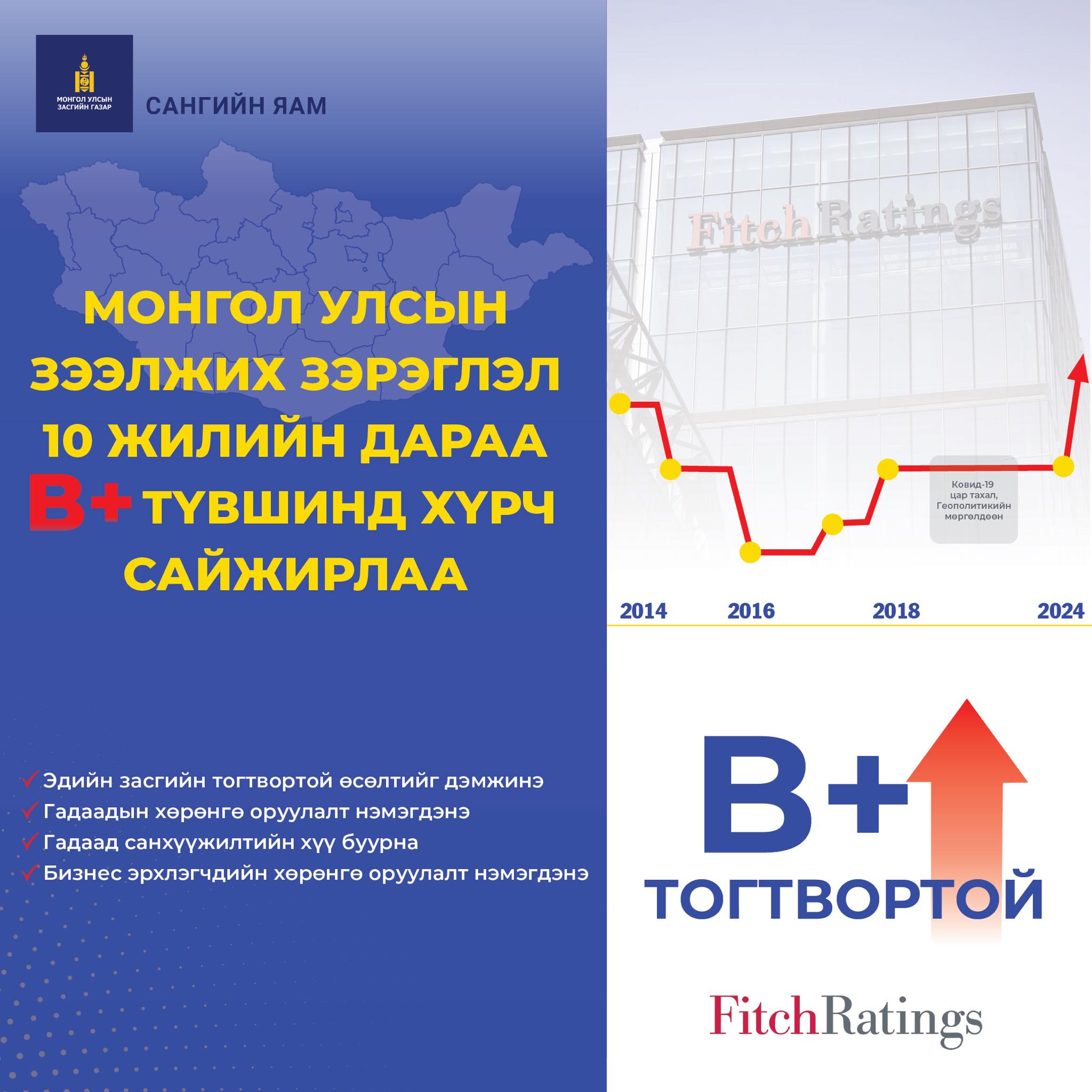 МОНГОЛ УЛСЫН ЗЭЭЛЖИХ ЗЭРЭГЛЭЛ НЭГ ШАТ АХИЖ “B+,ТОГТВОРТОЙ” ТҮВШИНД ХҮРЛЭЭ.