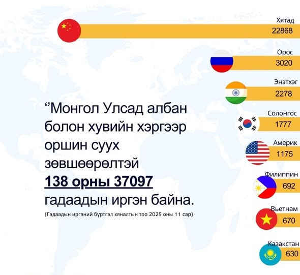 138 улсын 37097 гадаадын иргэн албан болон хувийн хэргээр оршин суух бүртгэлтэй байна