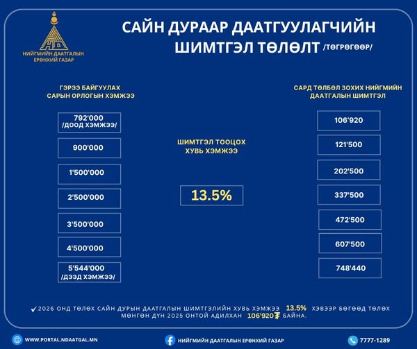 САЙН ДУРЫН НИЙГМИЙН ДААТГАЛЫН ШИМТГЭЛИЙН ТӨЛӨХ ХУВЬ ХЭМЖЭЭ НЭМЭГДЭХГҮЙ